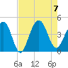 North Dewees Island tide chart for Monday, August 7, 2023