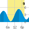 North Dewees Island tide chart for Wednesday, August 9, 2023
