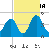 North Dewees Island tide chart for Sunday, September 10, 2023