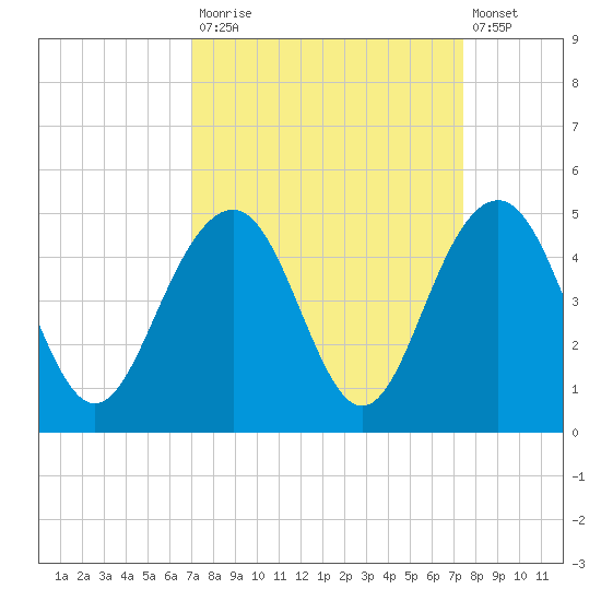 North Dewees Island tide chart for Friday, September 15, 2023