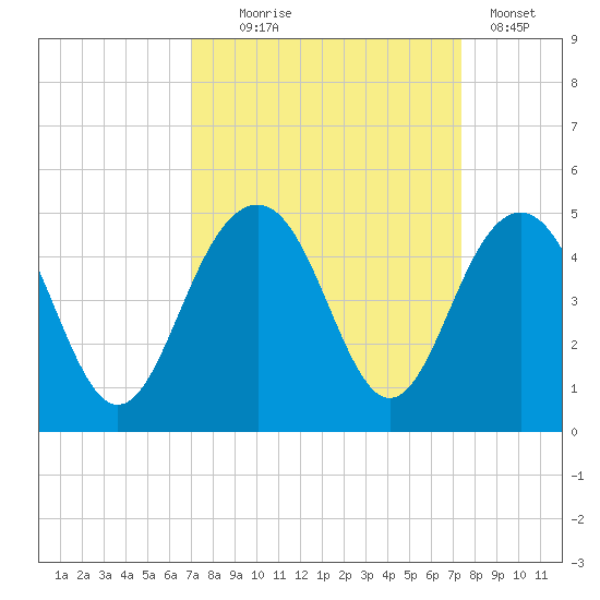 North Dewees Island tide chart for Sunday, September 17, 2023