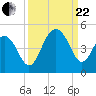 North Dewees Island tide chart for Friday, September 22, 2023