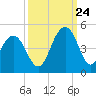 North Dewees Island tide chart for Sunday, September 24, 2023