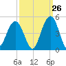 North Dewees Island tide chart for Tuesday, September 26, 2023