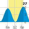North Dewees Island tide chart for Wednesday, September 27, 2023