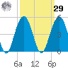 North Dewees Island tide chart for Friday, September 29, 2023