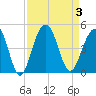 North Dewees Island tide chart for Sunday, September 3, 2023