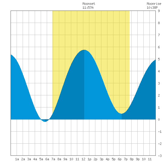 North Dewees Island tide chart for Monday, September 4, 2023