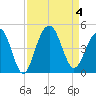 North Dewees Island tide chart for Monday, September 4, 2023