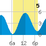 North Dewees Island tide chart for Tuesday, September 5, 2023