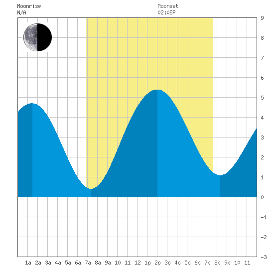 North Dewees Island tide chart for Wednesday, September 6, 2023