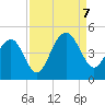 North Dewees Island tide chart for Thursday, September 7, 2023