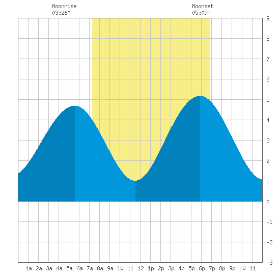 North Dewees Island tide chart for Tuesday, October 10, 2023
