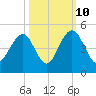 North Dewees Island tide chart for Tuesday, October 10, 2023