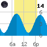 North Dewees Island tide chart for Saturday, October 14, 2023