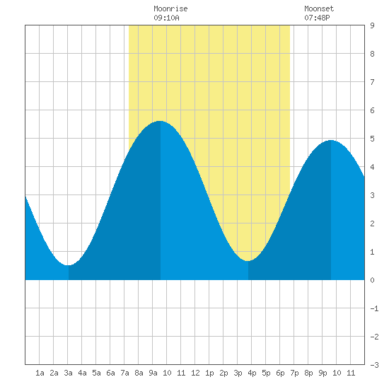 North Dewees Island tide chart for Monday, October 16, 2023