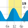 North Dewees Island tide chart for Thursday, October 19, 2023