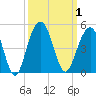 North Dewees Island tide chart for Sunday, October 1, 2023