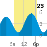 North Dewees Island tide chart for Monday, October 23, 2023