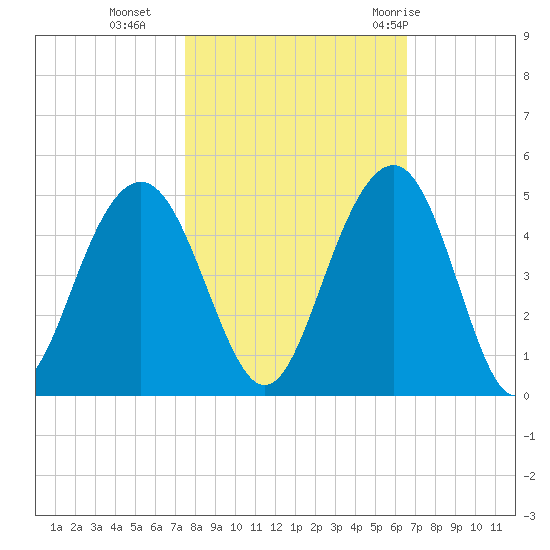 North Dewees Island tide chart for Wednesday, October 25, 2023