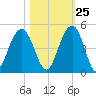 North Dewees Island tide chart for Wednesday, October 25, 2023