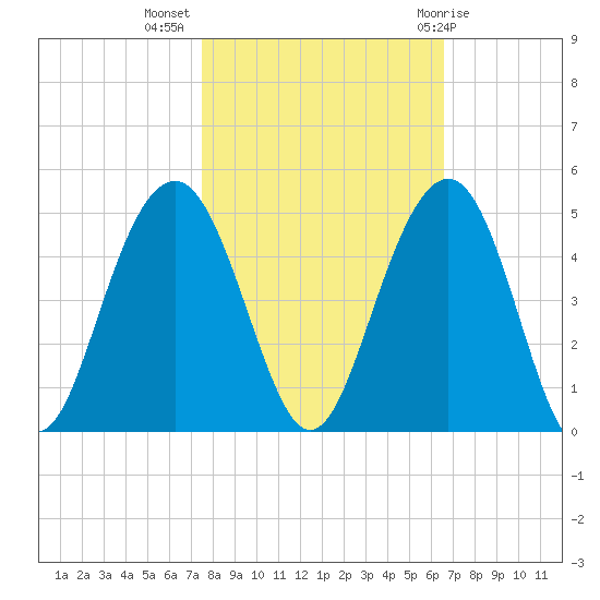 North Dewees Island tide chart for Thursday, October 26, 2023