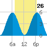 North Dewees Island tide chart for Thursday, October 26, 2023