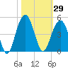 North Dewees Island tide chart for Sunday, October 29, 2023