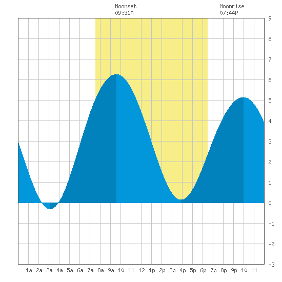 North Dewees Island tide chart for Monday, October 30, 2023