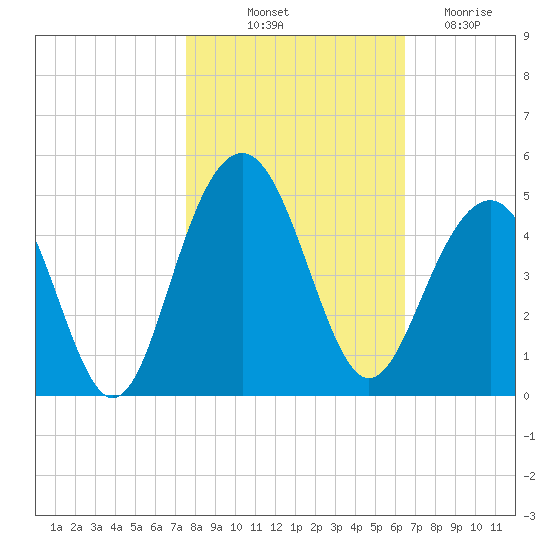 North Dewees Island tide chart for Tuesday, October 31, 2023