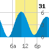 North Dewees Island tide chart for Tuesday, October 31, 2023