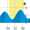 North Dewees Island tide chart for Sunday, October 8, 2023