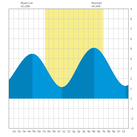North Dewees Island tide chart for Monday, October 9, 2023