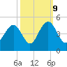 North Dewees Island tide chart for Monday, October 9, 2023