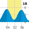 North Dewees Island tide chart for Friday, November 10, 2023