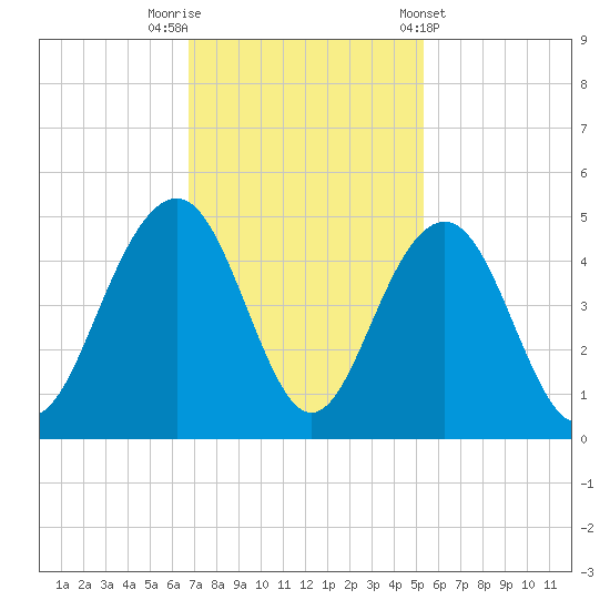 North Dewees Island tide chart for Saturday, November 11, 2023