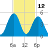 North Dewees Island tide chart for Sunday, November 12, 2023