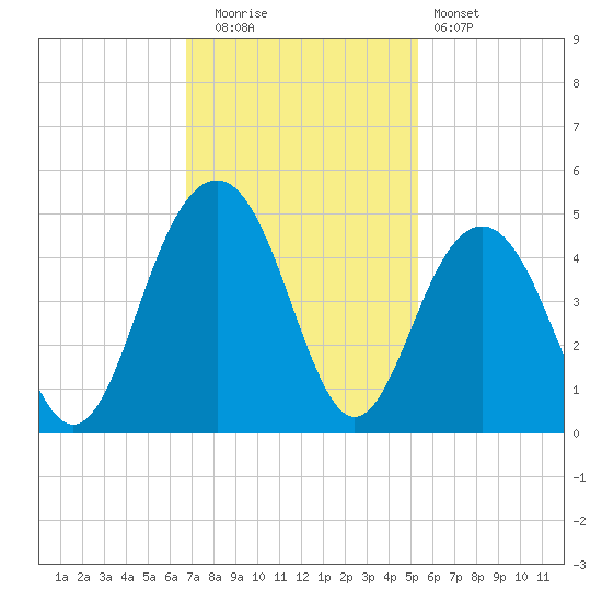 North Dewees Island tide chart for Tuesday, November 14, 2023