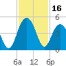 North Dewees Island tide chart for Thursday, November 16, 2023