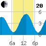 North Dewees Island tide chart for Monday, November 20, 2023