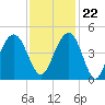 North Dewees Island tide chart for Wednesday, November 22, 2023