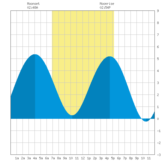 North Dewees Island tide chart for Thursday, November 23, 2023
