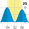 North Dewees Island tide chart for Saturday, November 25, 2023