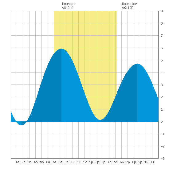 North Dewees Island tide chart for Tuesday, November 28, 2023