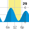 North Dewees Island tide chart for Wednesday, November 29, 2023