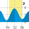 North Dewees Island tide chart for Thursday, November 2, 2023