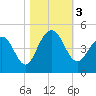 North Dewees Island tide chart for Friday, November 3, 2023