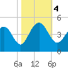 North Dewees Island tide chart for Saturday, November 4, 2023