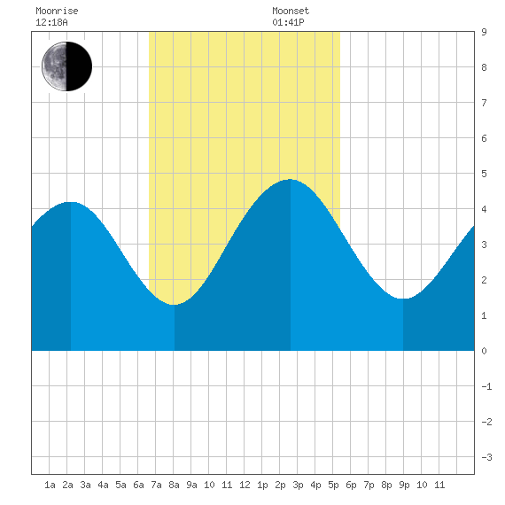 North Dewees Island tide chart for Sunday, November 5, 2023