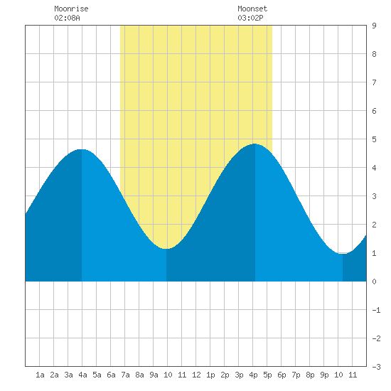 North Dewees Island tide chart for Wednesday, November 8, 2023